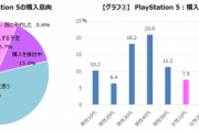 PS5で最も購入意向が高いのは40代男性