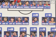 【悲報】サカダイ識者30人による日本代表W杯メンバーｗｗｗｗｗｗｗｗｗ