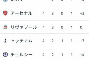 【悲報】最新プレミアリーグの順位表がカオスすぎるwvwxvuvwvuxvyxvuwvuvw