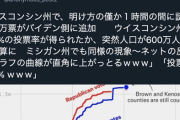 「ウィスコンシン州で投票率が200％！不正選挙だ！」→FOXニュースですら否定。信じているのは日本のネトウヨだけだった…