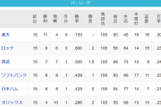「楽天11勝4敗」「ロッテ9勝6敗」「西武7勝7敗」「SB6勝8敗」←ぶっちゃけどこが優勝すると思う？