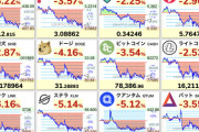 【悲報】ビットコインが1,500万円台まで下落、仮想通貨全面安に・・・