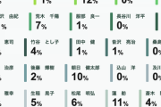 【朗報】東京、10代得票トップは共産党の山添、20代はれいわ山本太郎。東京の若者は優秀だった