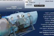 タイタニック潜水艇、また海中で異音感知も「発生源特定は困難」…夕方にも緊急用酸素切れ