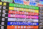 【悲報】オリックス 6位