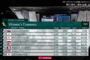 【朗報】スポーツクライミング女子で野中生萌が銀メダル! 野口啓代が銅メダル獲得！