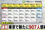 【5/7】東京都で新たに907人の感染確認　新型コロナウイルス