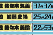【日向坂46】佐々木久美、カット女王候補にw 現在までのカット時間中間発表TOP10はこちら！【日向坂で会いましょう】
