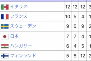 中国(金)38個←人口14億、アメリカ(金)39個←人口3.3億、日本(金)27個←人口1.2億   日本すげえええ！！