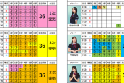 メンバーのごとの情報が見やすい。日向坂46 14th『Love yourseld !』9次ミーグリ完売表
