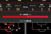 ◆CWC◆浦和レッズ、インテル戦と名古屋戦のスタッツとスコアがそっくりだと話題に！なお…