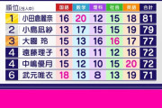 【櫻坂46】衝撃結果！三期生、学力ランキングで上位独占！！！！