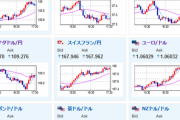 【相場】ドル円には大きな動きなし　ユーロ、ポンド、スイスフランなど強い
