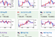 【為替相場】１ドル１４５円が重いもののジリジリドル高　米経済指標は強め　株価、原油などにはわずかに買戻しも