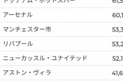 【悲報】イングランドのサッカーリーグの観客数、ヤバすぎる………………………………