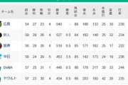 【6/8】●●●●●●●東京●●●●●●横浜●●●●●中日 阪神○○読売○○○広島○○○○