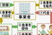 【GoToイート】全47都道府県で食事券発行へ