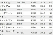 【悲報】年収が低いランキングが発表されてしまう・・・・・・
