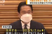 岸田内閣の支持率､まだ下がってた　不支持は増加