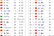 張本智和くん、伊藤美誠さん、ガチで中国の壁を破る