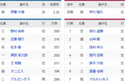 【日本ハム対楽天1回戦】1（左）西川　2（中）近藤