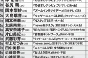 檜山沙耶さんFLASHの好きなお天気お姉さんランキング1位に選ばれてしまう