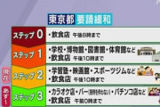 【悲報】東京アラートを解除、無理矢理ステップ3に移行した結果⇒東京47人感染確認