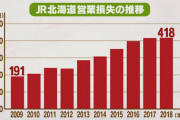 【悲報】JR北海道「すまん、もう鉄道事業止めてええか？」