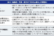 「SDGs疲れ」全世代に広がる、意識調査で明らかに/企業の期待と生活者意識にギャップも