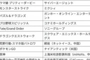 【速報】放置少女さん、遂に収入日本10位になってしまう