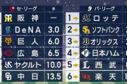 ロッテが首位にいる理由、誰にも分からない…？