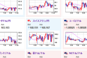 【為替相場】ドル円は１ドル１４８円台前半で横這い　本日１２時１０分より植田日銀総裁参院財政金融委員会に出席　ただし昨日も発言のため影響は少なめか