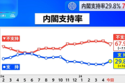 【5月JNN世論調査】岸田内閣の支持率29.8％(7%↑)　教授「外遊に一定の評価」パヨの批判の真逆ｗｗｗ