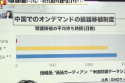 【中国】臓器提供数と移植数が急増、アジアで１位に　※中国、ウイグル自治区で血液検査を義務付け。ウイグル人の訓練続行を明言
