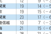 民意は共産党不要なんだよ　〜　共産党、比例４５議席削減に「最悪の民意切り捨て」「戦争国家」「独裁化」「民主主義弱体」