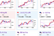 【相場】米大統領選投票中　ドル安円安でドル円はほぼ動き無し　クロス円は円安方向の動き