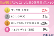 女性が選ぶかっこいい国産車はコレ！　3位クラウン、IS/レクサス、2位LC/レクサス、1位→