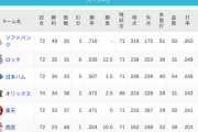 パ・リーグ 順位表 (7/2)