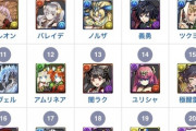 【パズドラ】某サイトのこのランキング見て思ったけど1位無惨は妥当なの？ (´・ω・`)