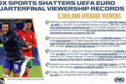 【朗報】EURO準々決勝🇫🇷×🇵🇹のアメリカ国内視聴者数が最高570万人ｗｗｗｗｗｗ