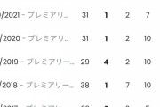 【悲報】アーセナル、ジャカさんのレッドカード枚数…地味に凄いｗｗｗｗｗｗｗ