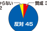 甲子園に実際に出場する高校球児の9割が「7回制」に反対