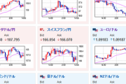 【為替相場】ドル円は１４６円付近での推移　本日２１時３０分よりPCEデフレータなど