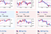 【相場】欧州市場ではドル買いの動き　１ドル１４２円台後半　ＦＯＭＣ議事要旨期待か