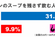 【悲報】ラーメンのスープ残さず飲む人、3割しかいない
