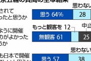 「五輪開催してよかった」64%、「また開催してほしい」57% #世論調査 |  日本バカばっかりだな