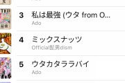 【速報】Adoちゃん、チャート独占ｗｗｗｗｗｗ