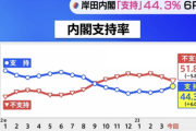 【速報】岸田内閣の支持率、爆上げ
