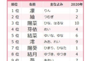 三大可愛い女の子に多い名前「ゆい」「あや」