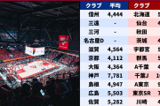 【Bリーグ】富山県に空前のバスケブーム到来！